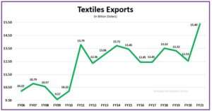 Export and textile growth