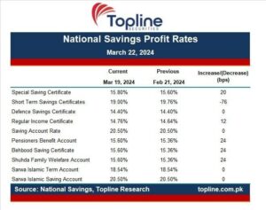 Government Adjusts National Savings Profit Rates: Increases and Decreases Explained